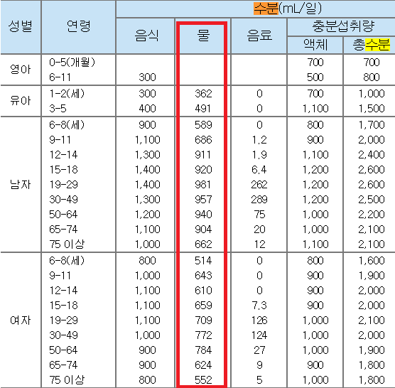 물중독 수분섭취량