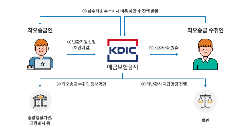 착오송금 지원절차