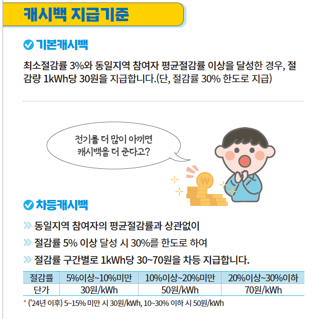 에너지캐시백 전기요금아끼는법