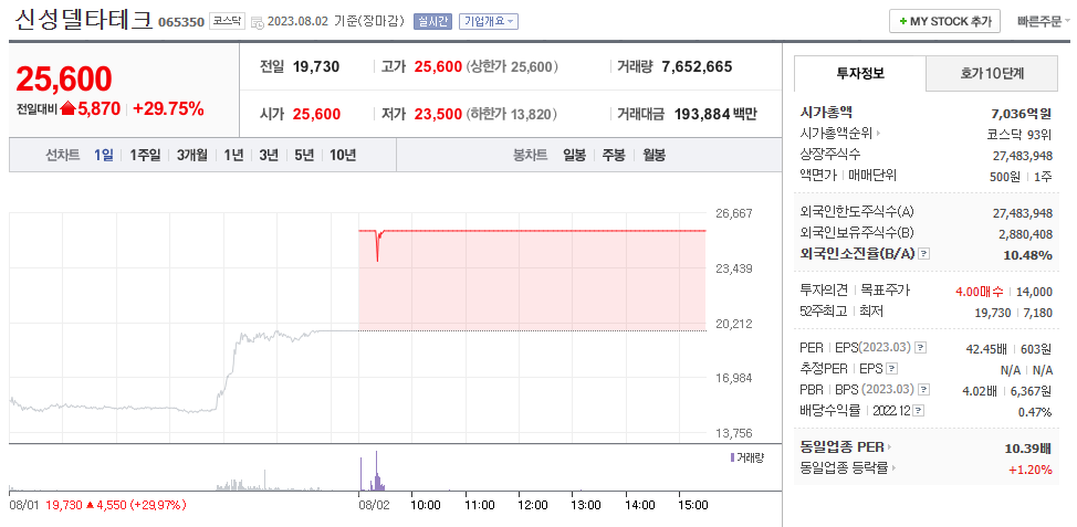 초전도체 상한가 신성델타테크