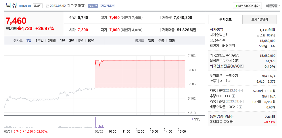 초전도체 상한가 덕성
